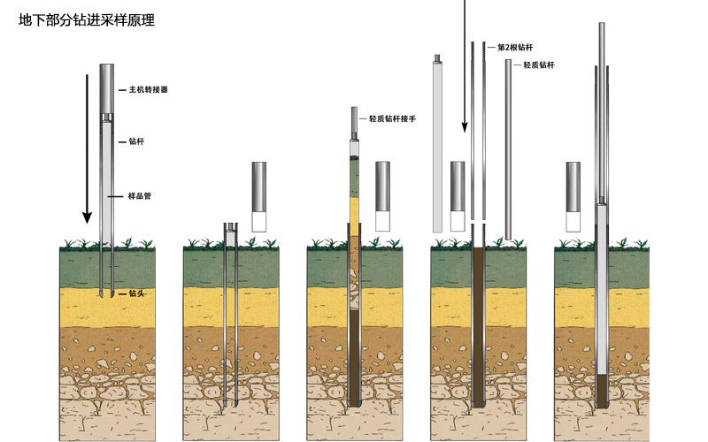 犀牛鉆機(jī)地下部分采樣原理.jpg